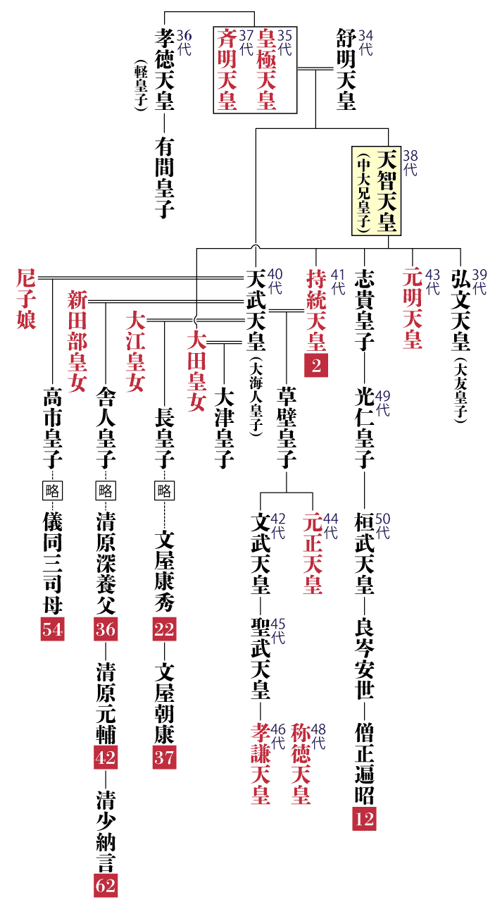 天智天皇の系図