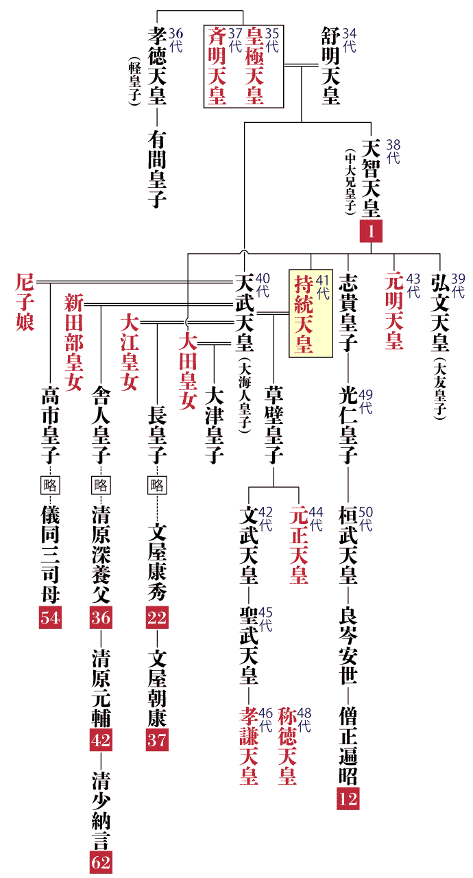 持統天皇の系図
