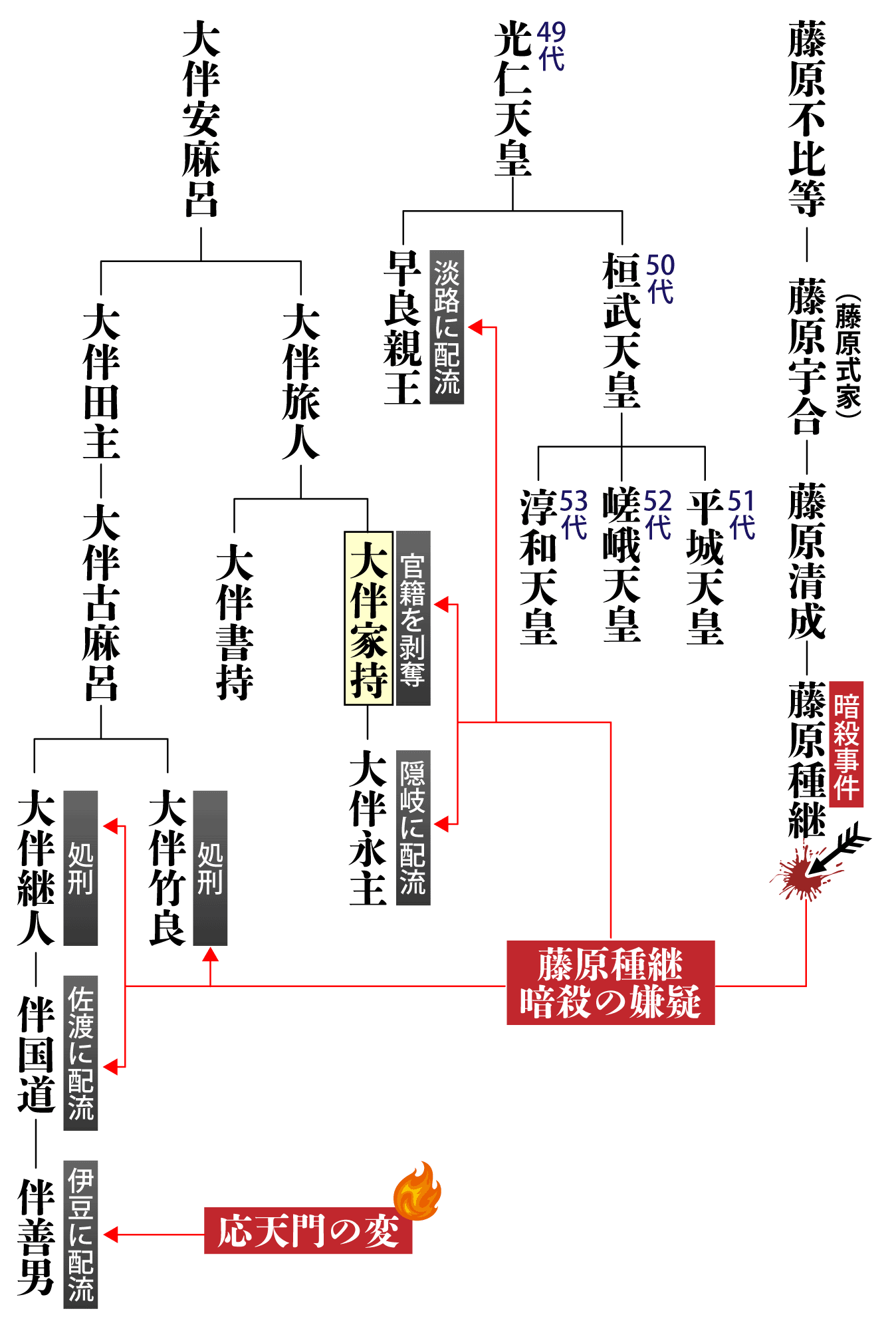 大伴一族を揺るがす大事件
