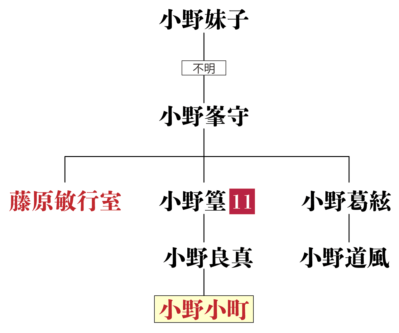 小野小町の系図