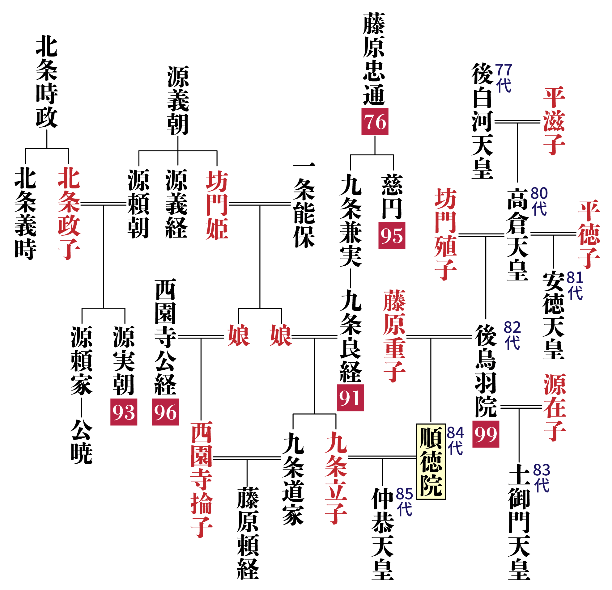 順徳院の系図・相関図