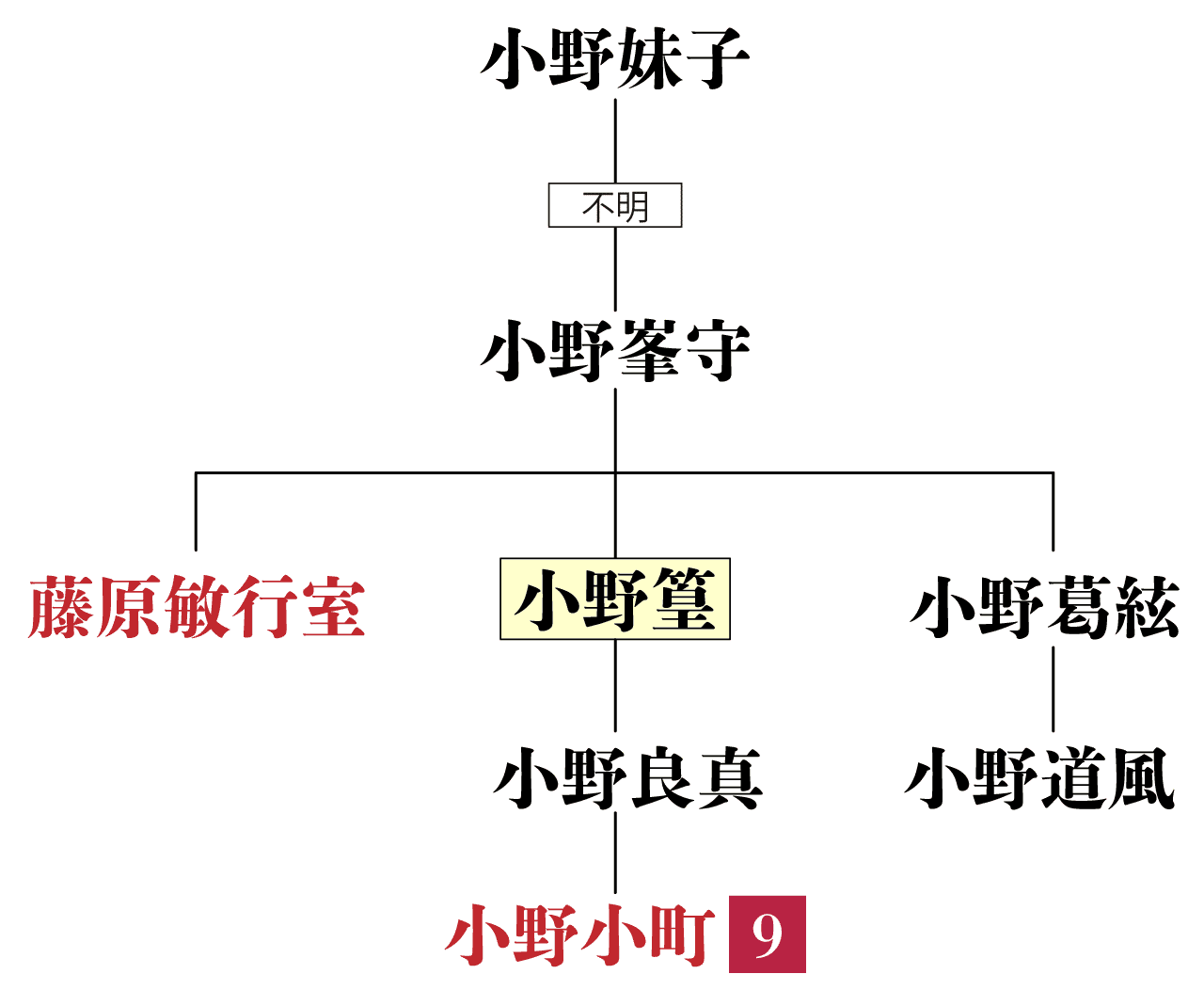 小野篁の系図