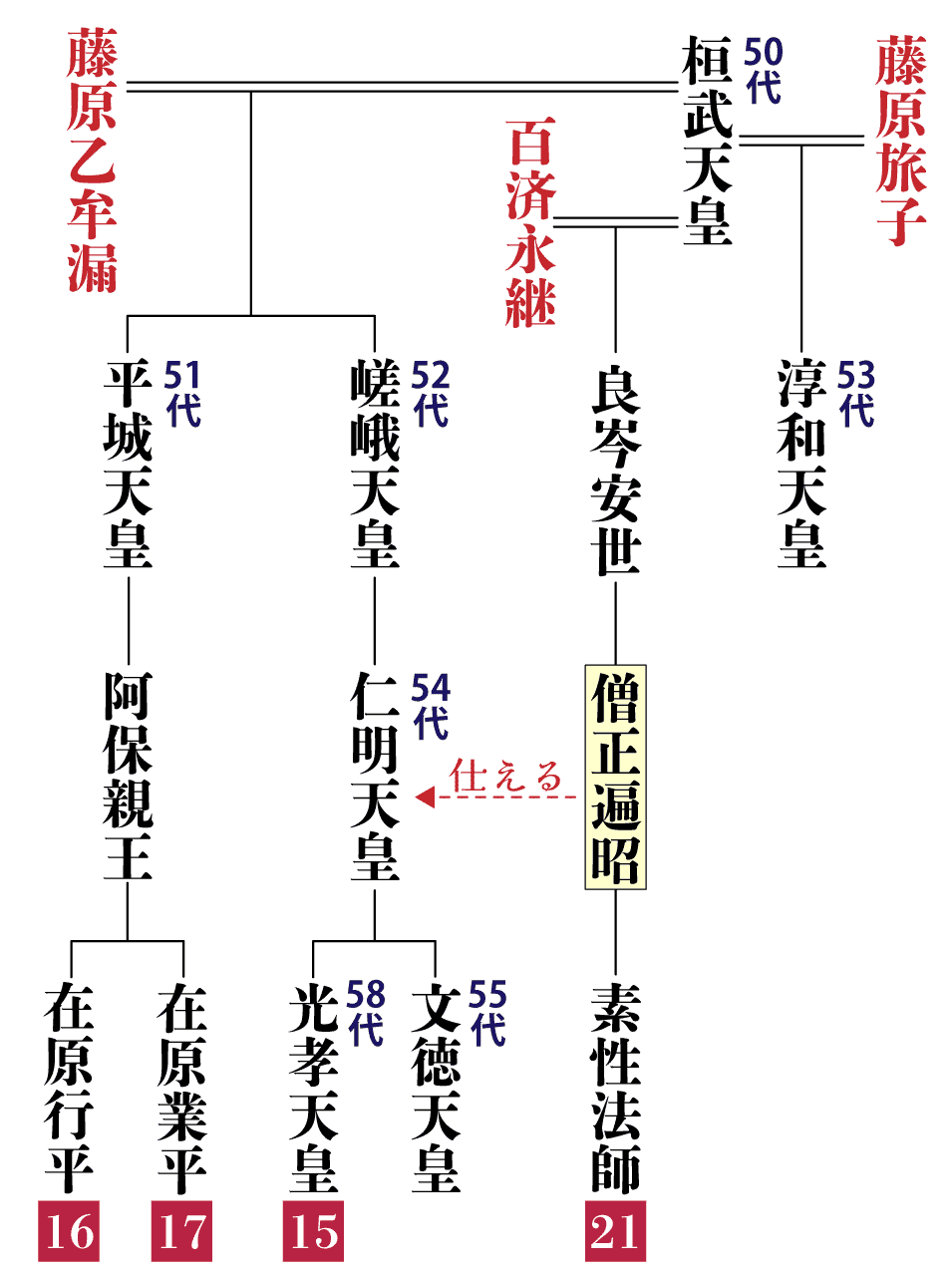 僧正遍昭の系図
