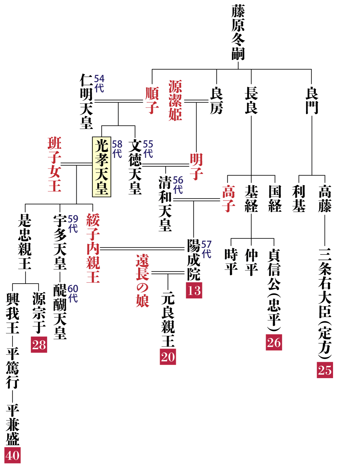 光孝天皇の系図
