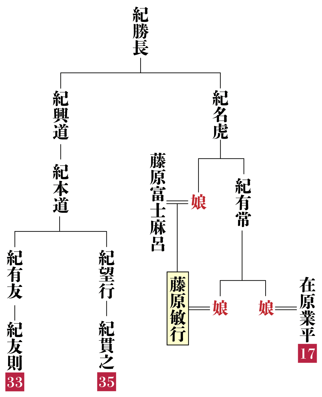 藤原敏行の系図