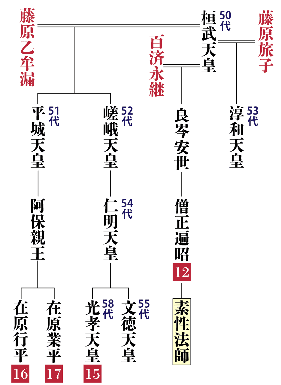素性法師の系図