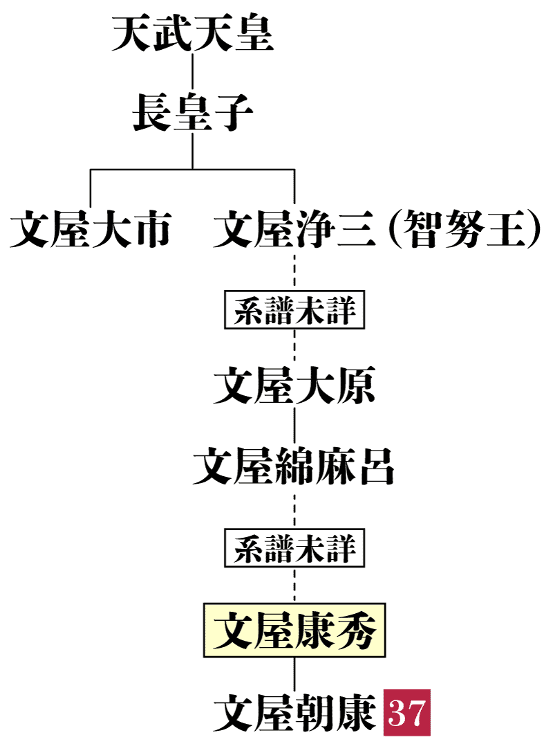 文屋康秀の系図