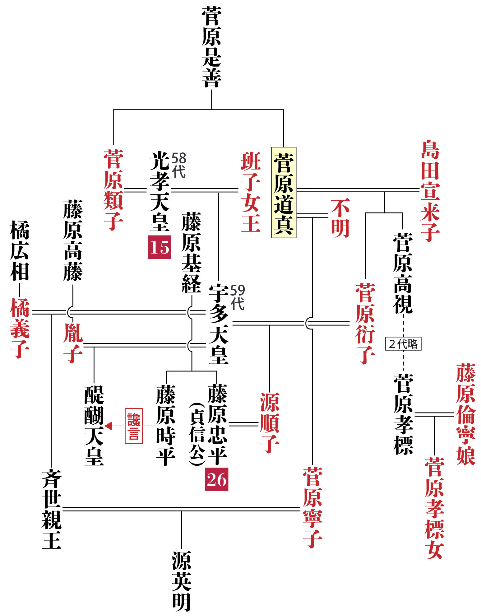 菅原道真の系図
