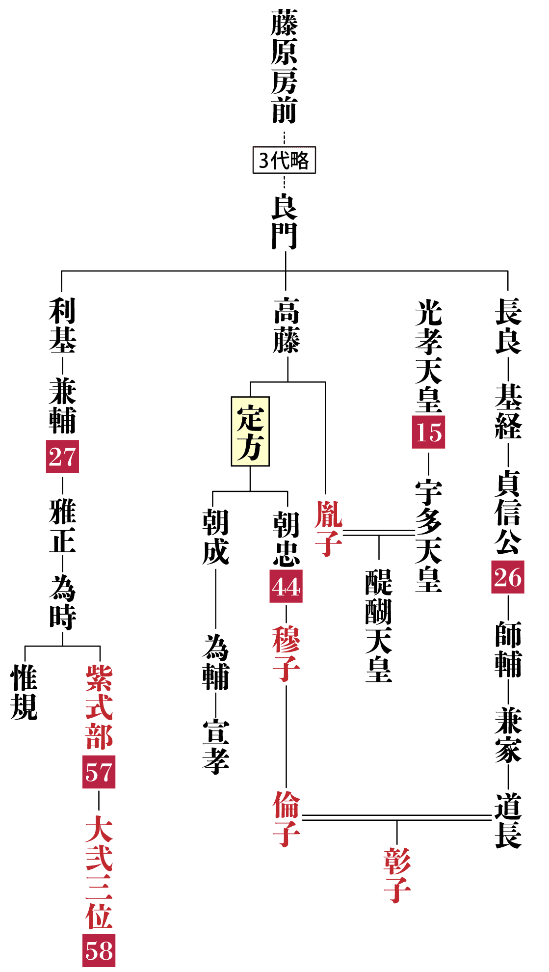三条右大臣の系図