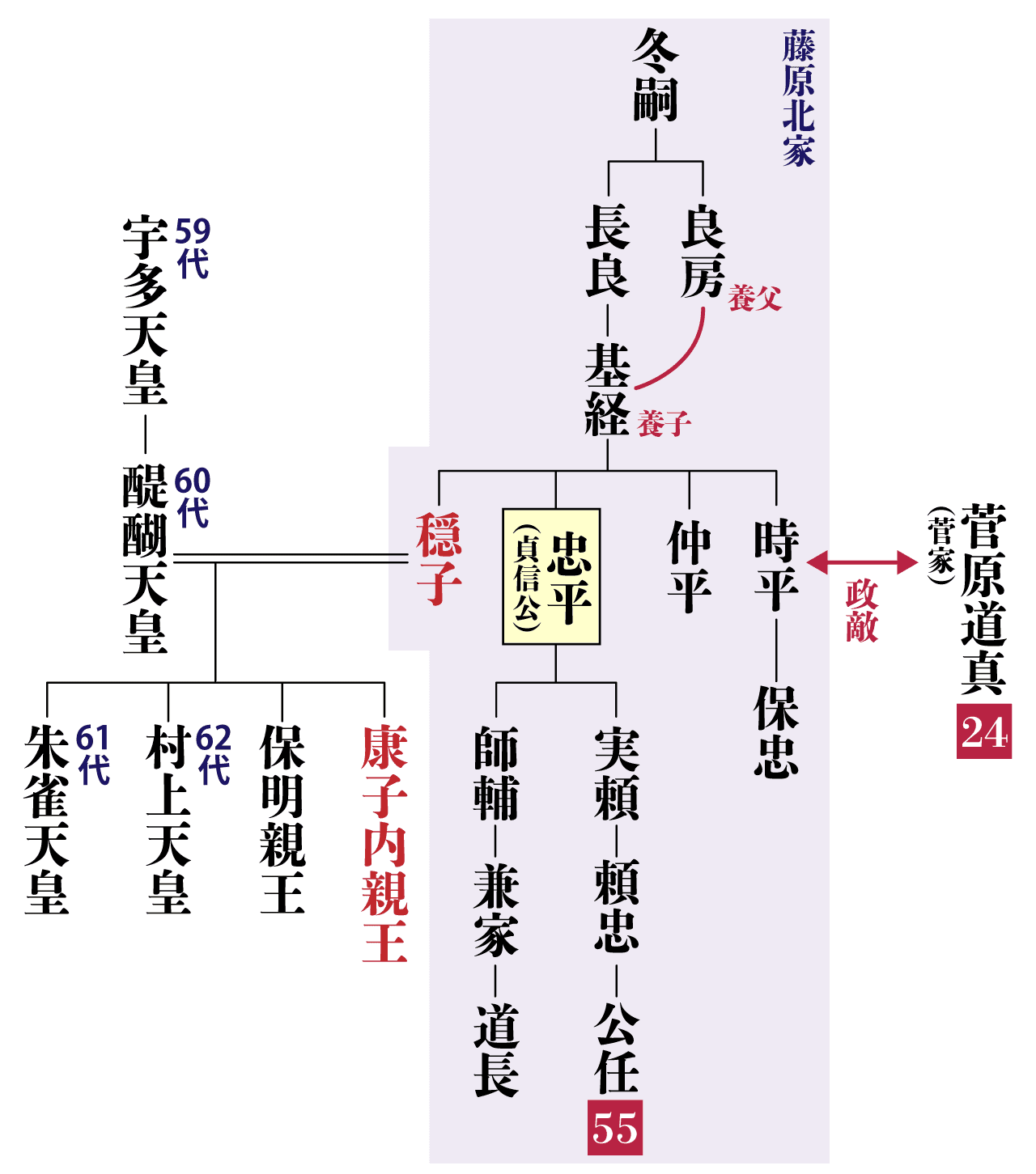 貞信公の系図