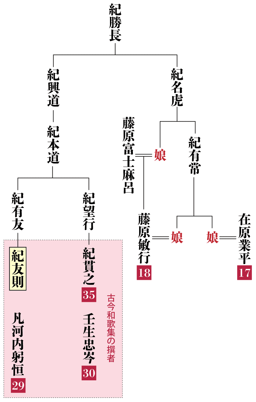 紀友則の系図