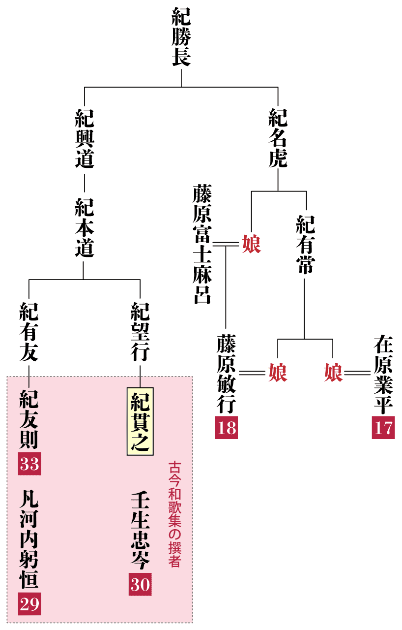 紀貫之の系図