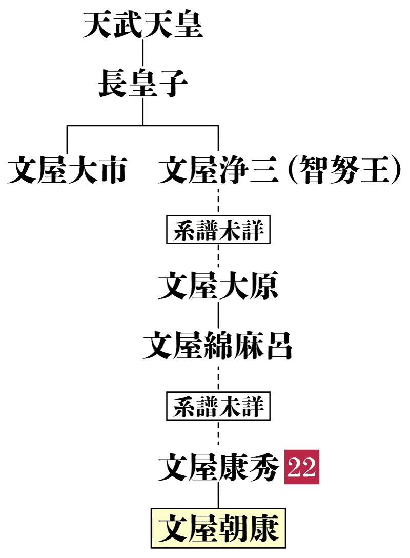 文屋朝康の系図