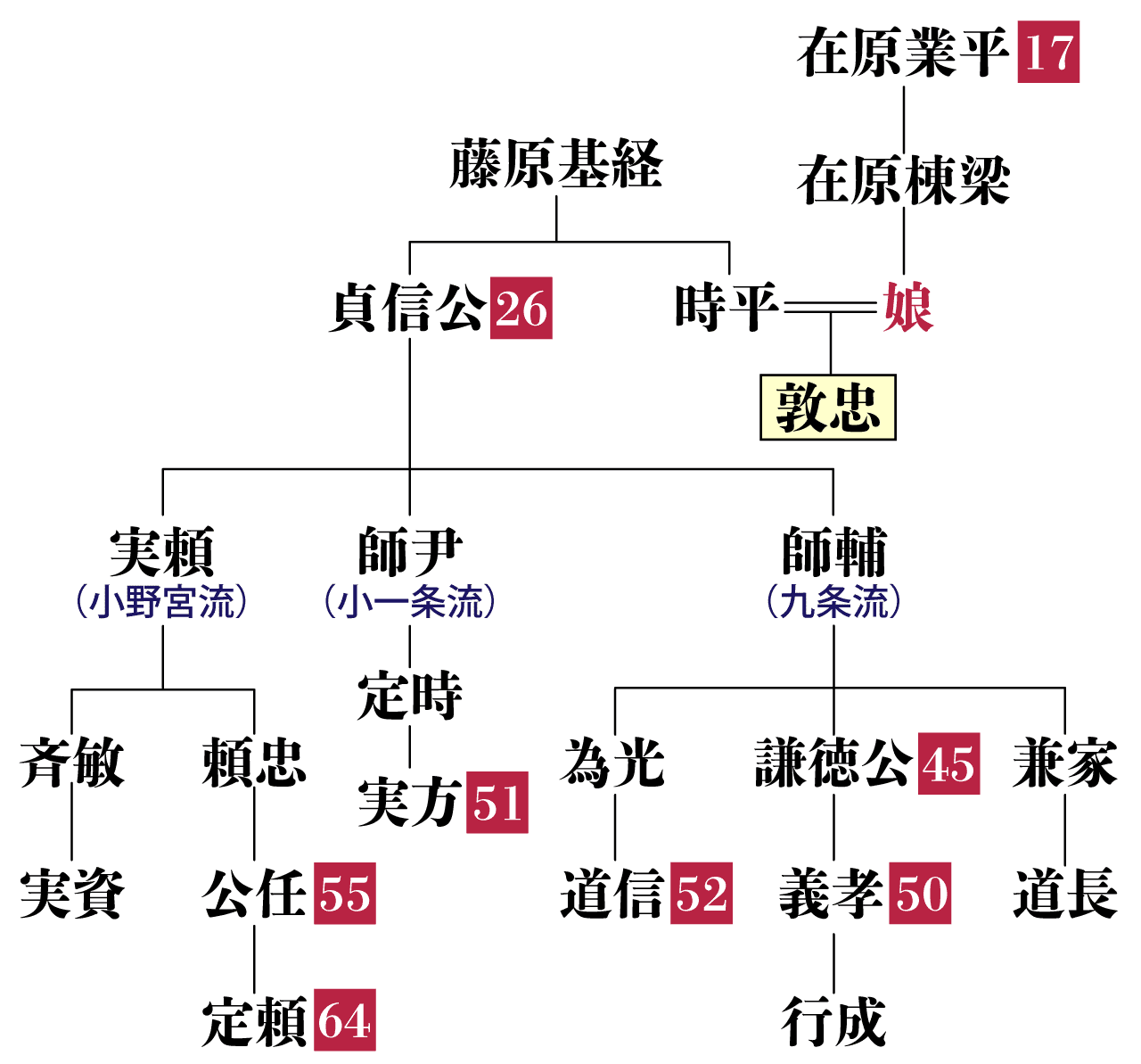 藤原敦忠の系図