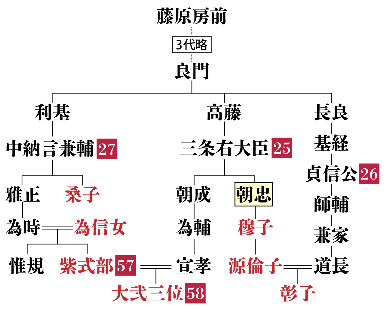 藤原朝忠の系図