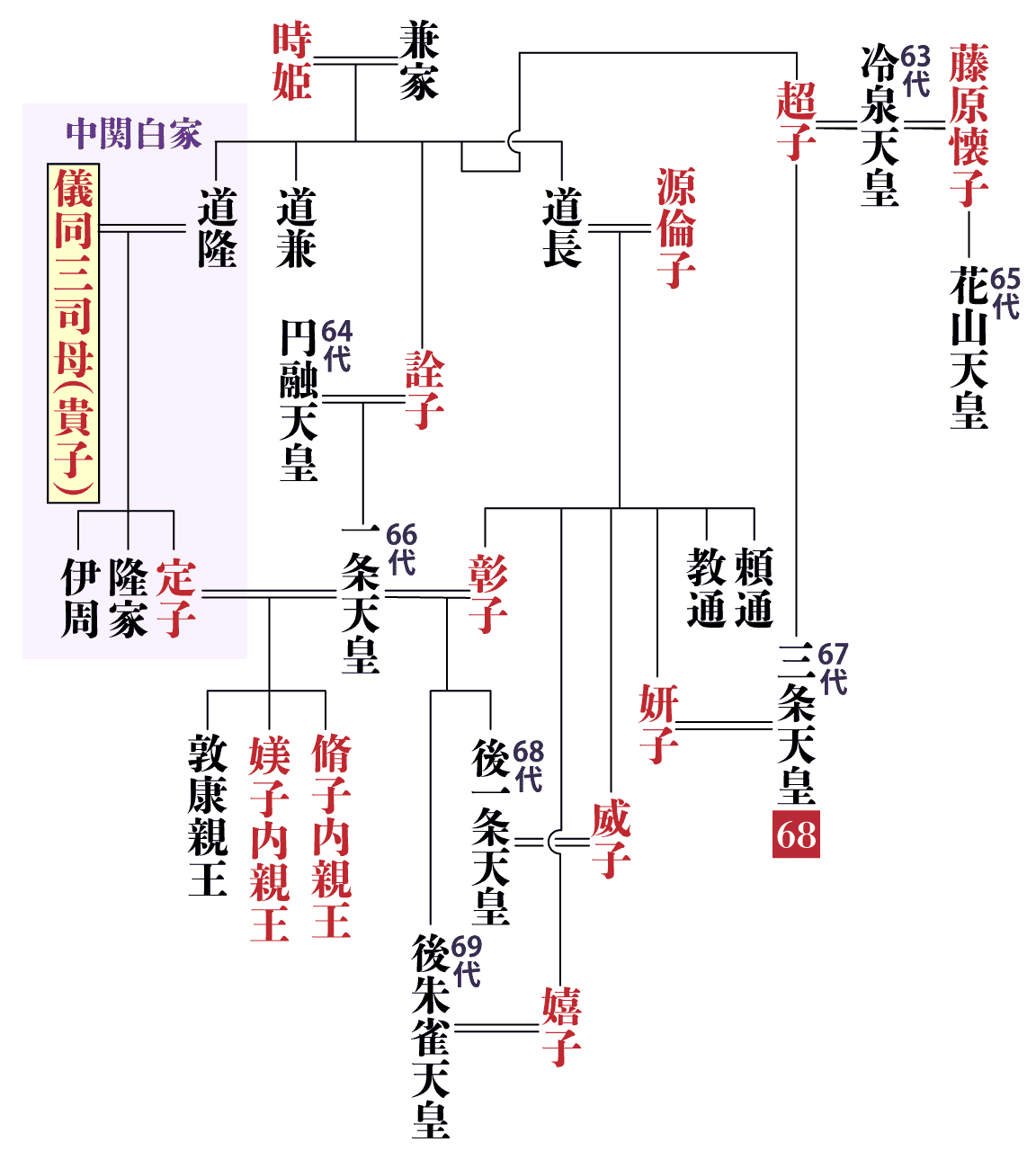 中関白家の家系図