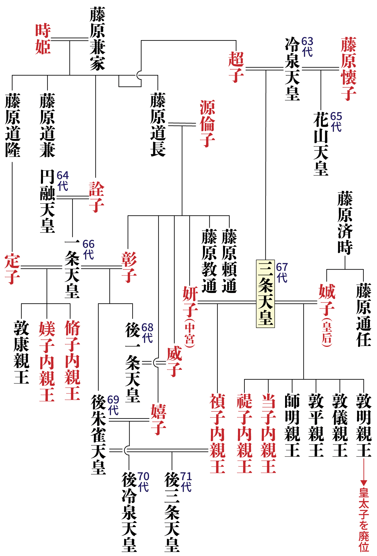 三条院の家系図