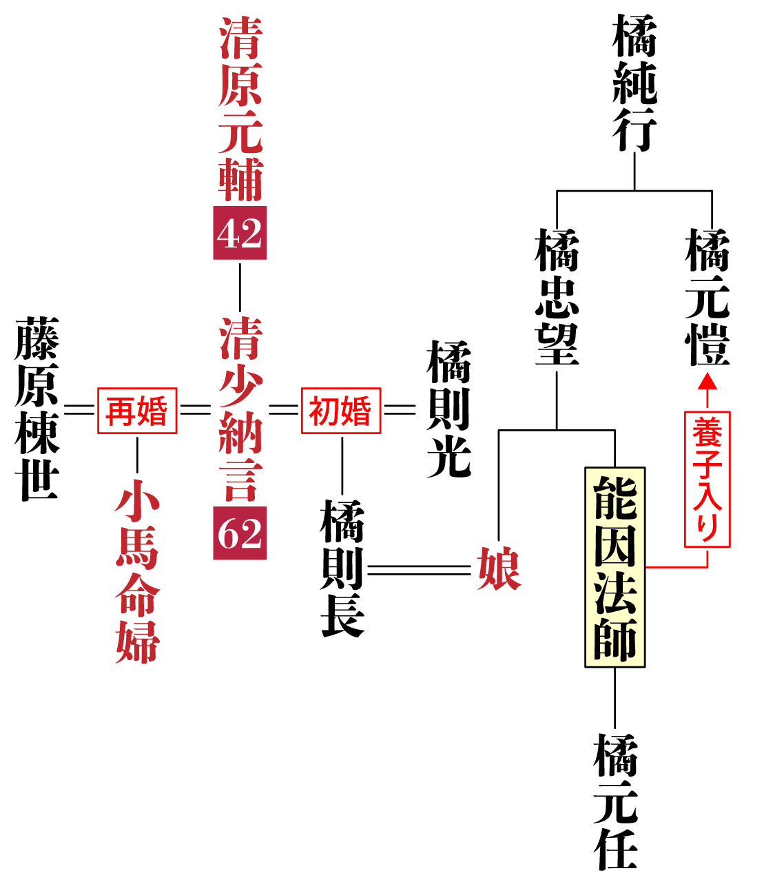 能因法師の系図