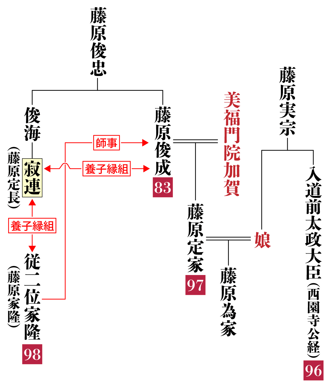 寂蓮法師の系図