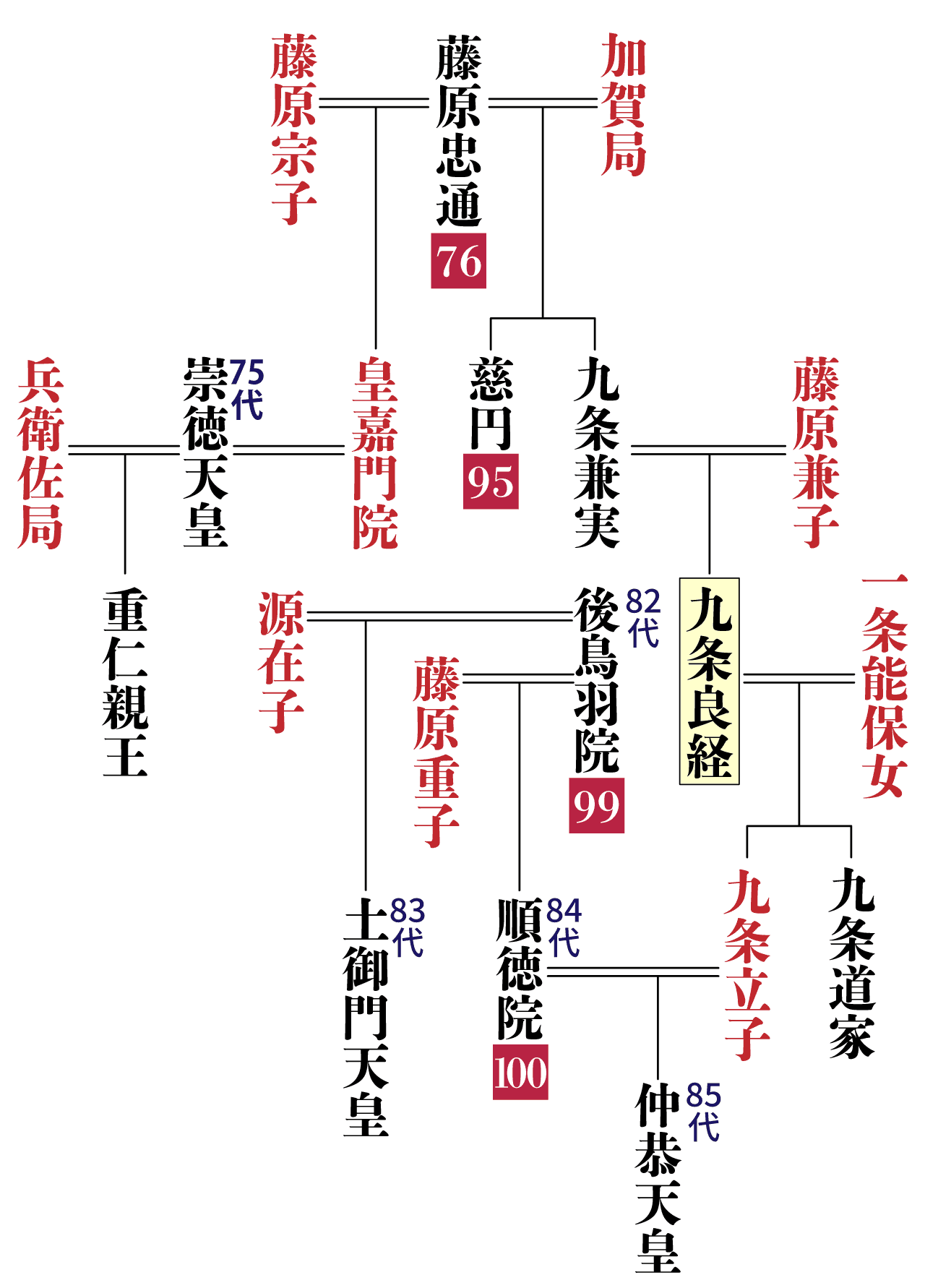 九条良経の系図