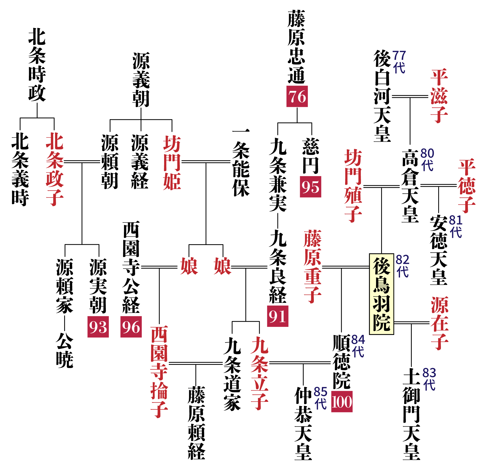 後鳥羽院の系図・相関図