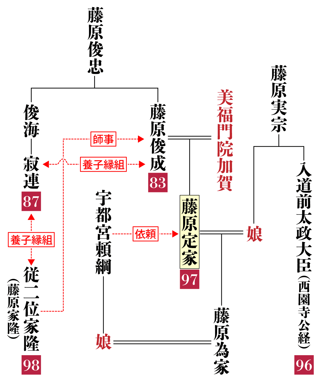 藤原定家の相関図（宇都宮頼綱との関係や他の百人一首の歌人との関係を説明）