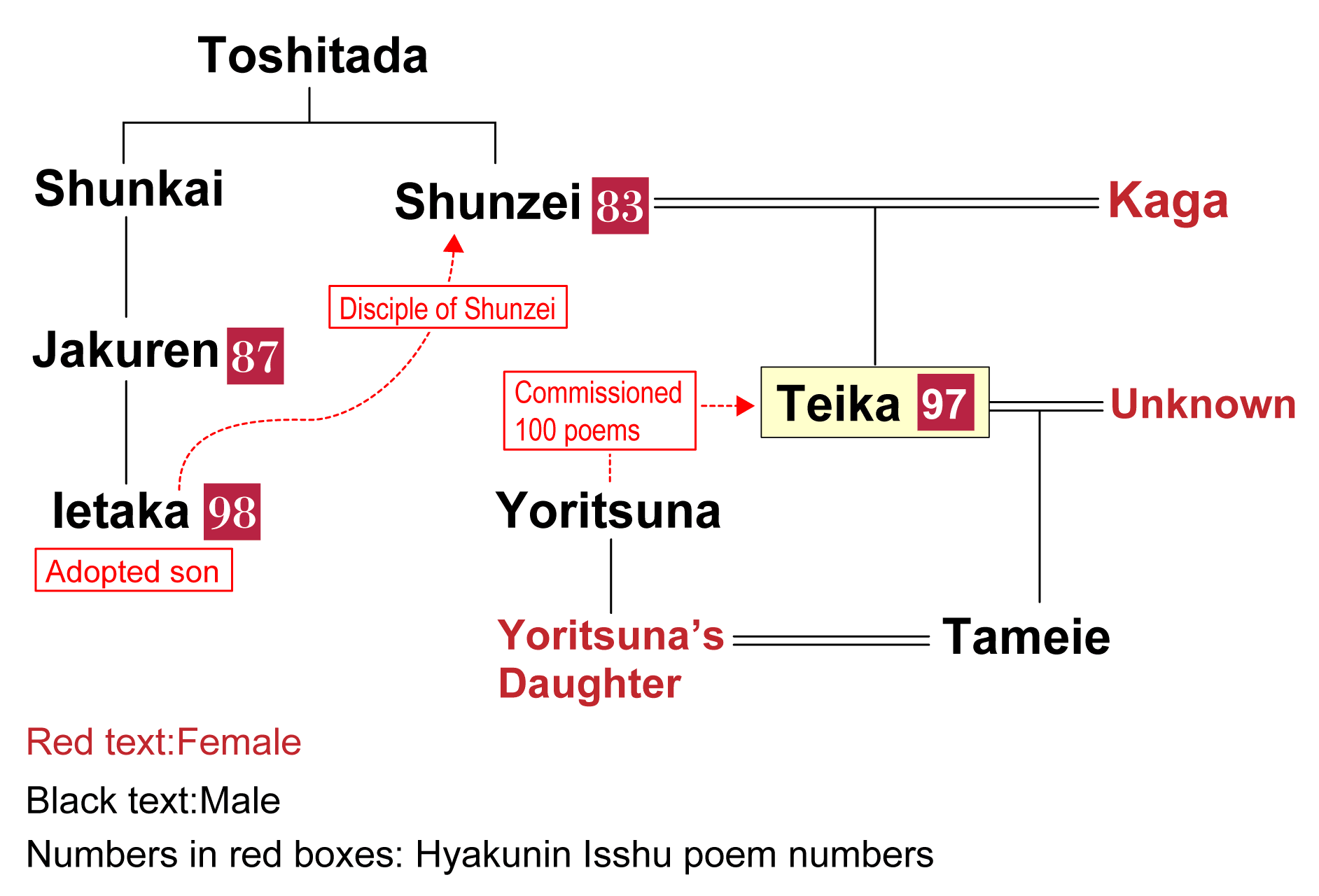 A diagram of Fujiwara no Teika's family connections (illustrating his relationship to Utsunomiya Yoritsuna and other poets of the Hyakunin Isshu)