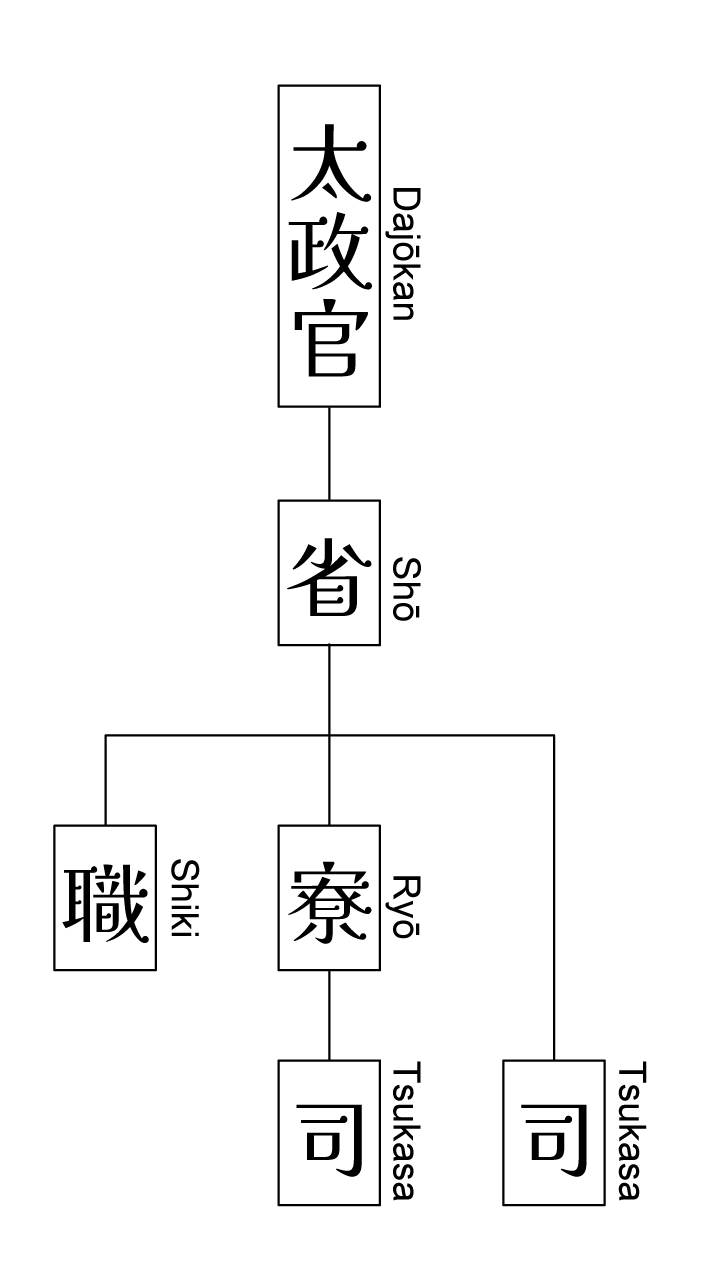Organisations under the Dajōkan