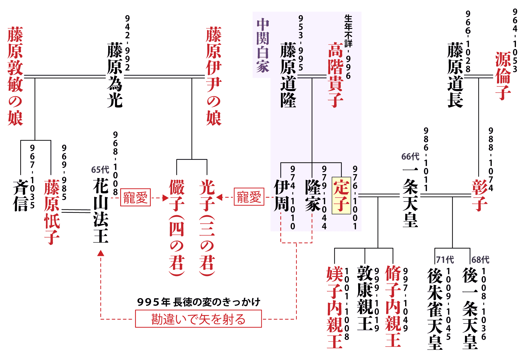 定子の系図